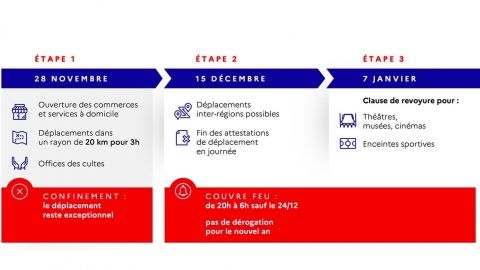 COVID 19- SECONDE PHASE D'ASSOUPLISSEMENT DES MESURES